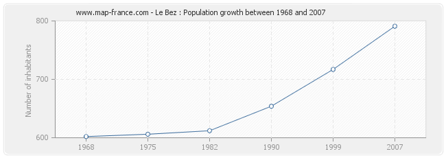 Population Le Bez